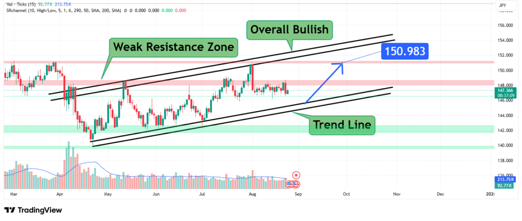 USDJPY Price Analysis