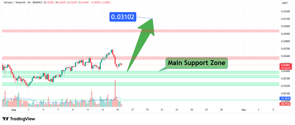 VeChain Price Analysis