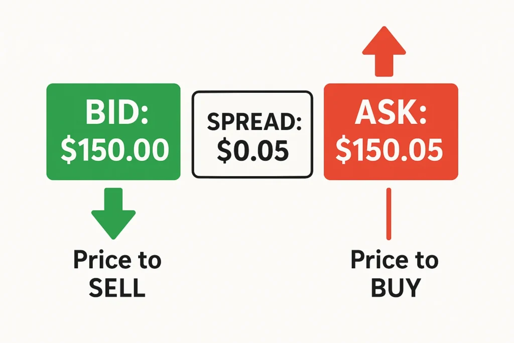 A Simple Bid-Ask Diagram