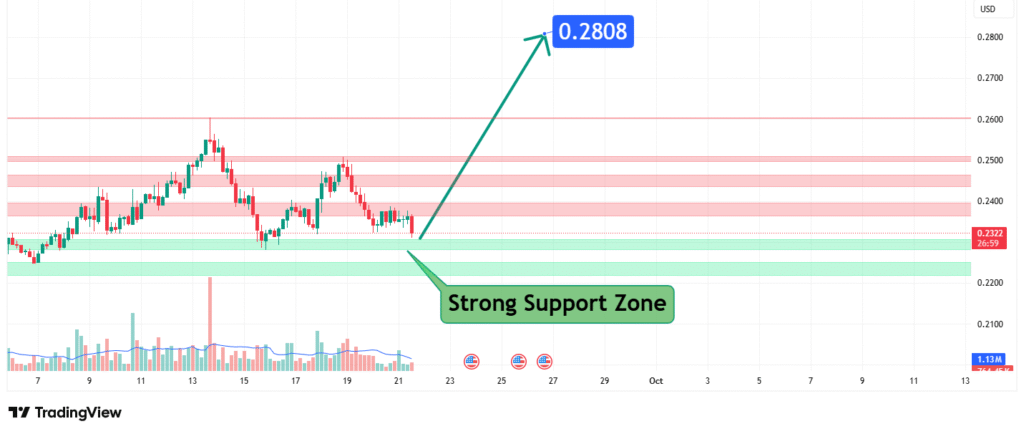 ALGO Price Analysis