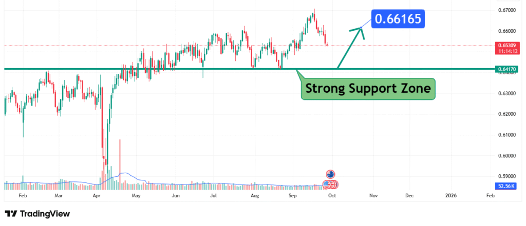 AUDUSD Price Analysis