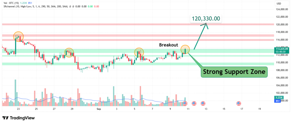BTCUSD Price Analysis