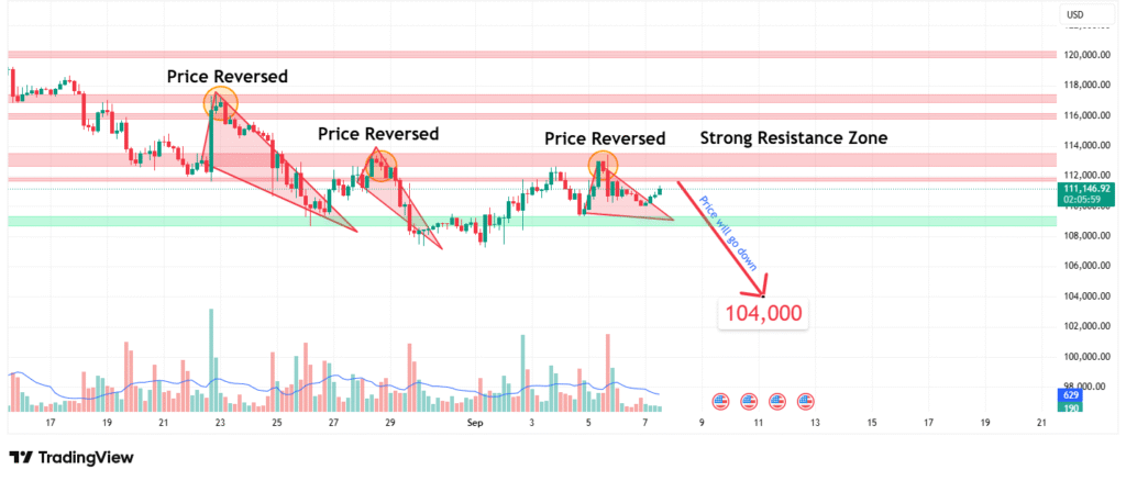 BTCUSD Price Analysis