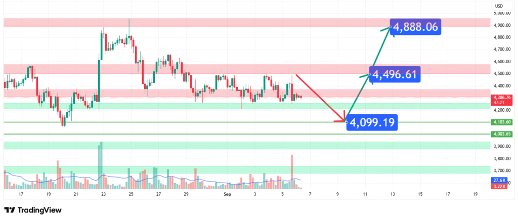 ETH Price Analysis