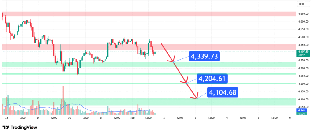 ETH Price Analysis