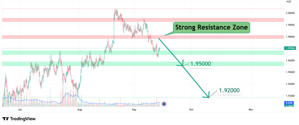 EURNZD Price Analysis