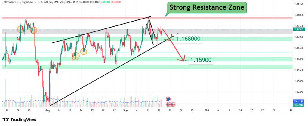 EURUSD Price Analysis