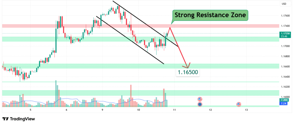EURUSD Price Analysis