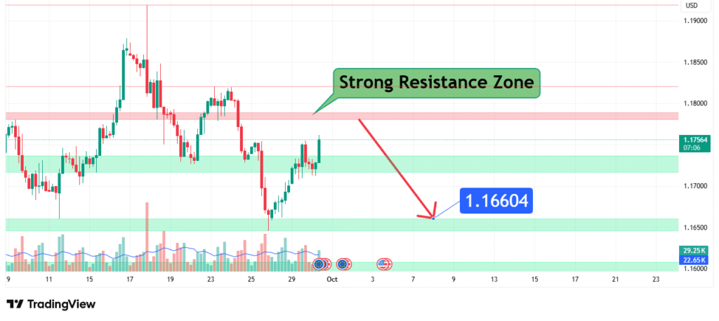 EURUSD Price Analysis