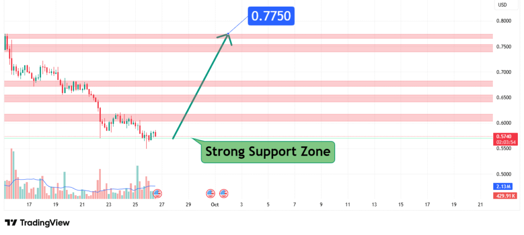 Ethena Price Analysis