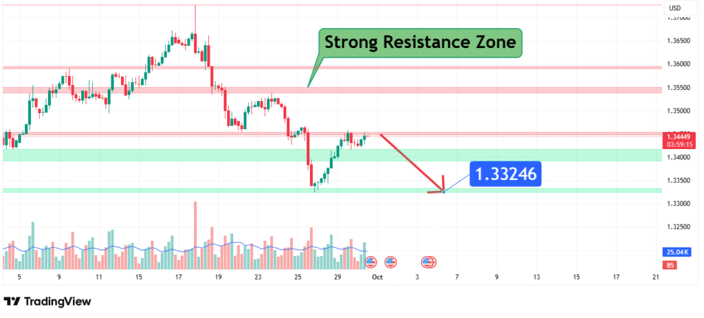 GBPUSD Price Analysis
