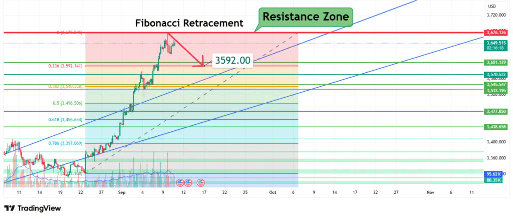 Gold Price Analysis
