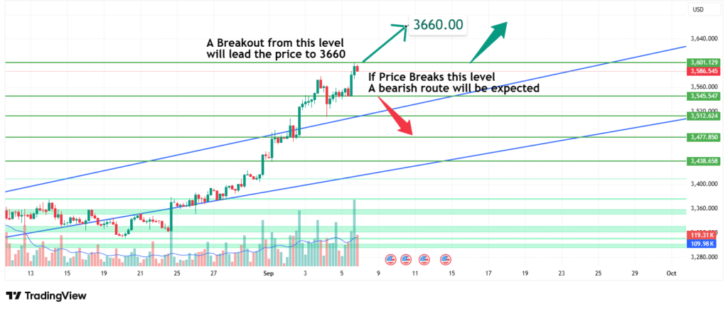 Gold Price Analysis