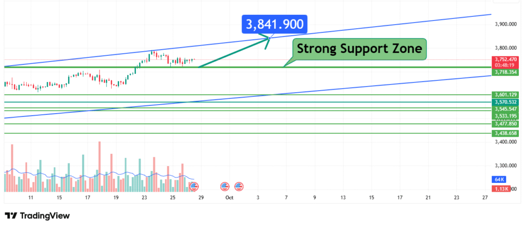 Gold Price Analysis