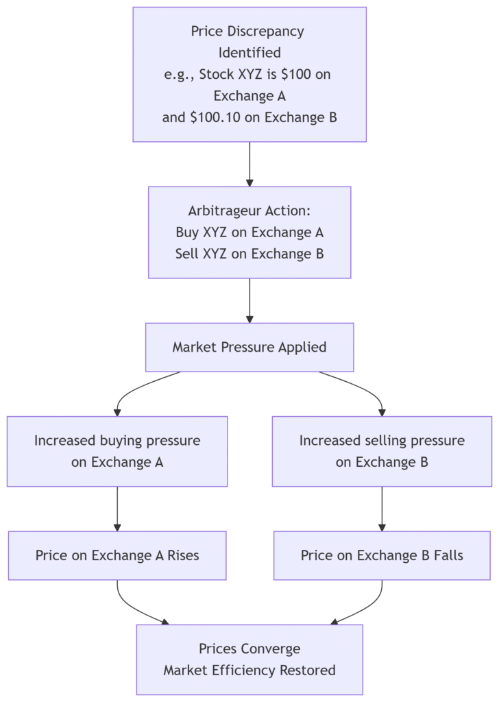 How Arbitrage Corrects a Market Inefficiency