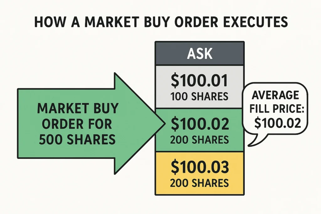 Market Order Execution Diagram