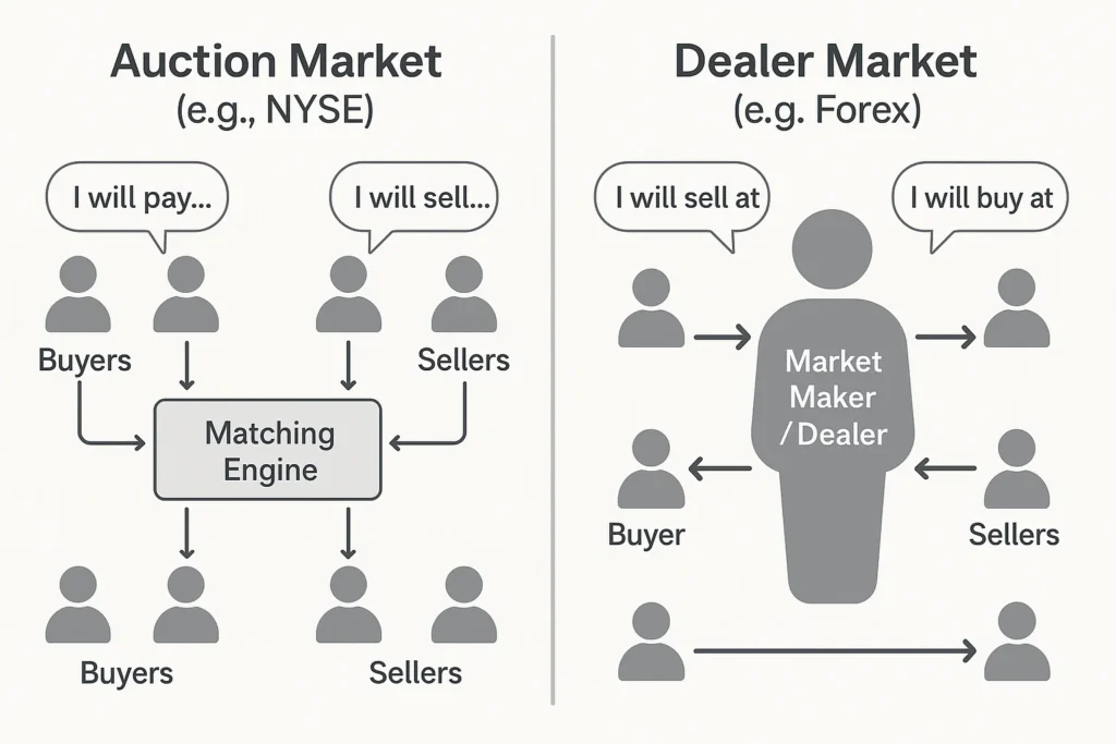 Market Types Comparison