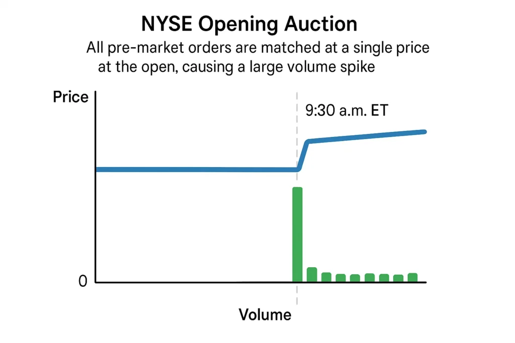 NYSE Opening Auction