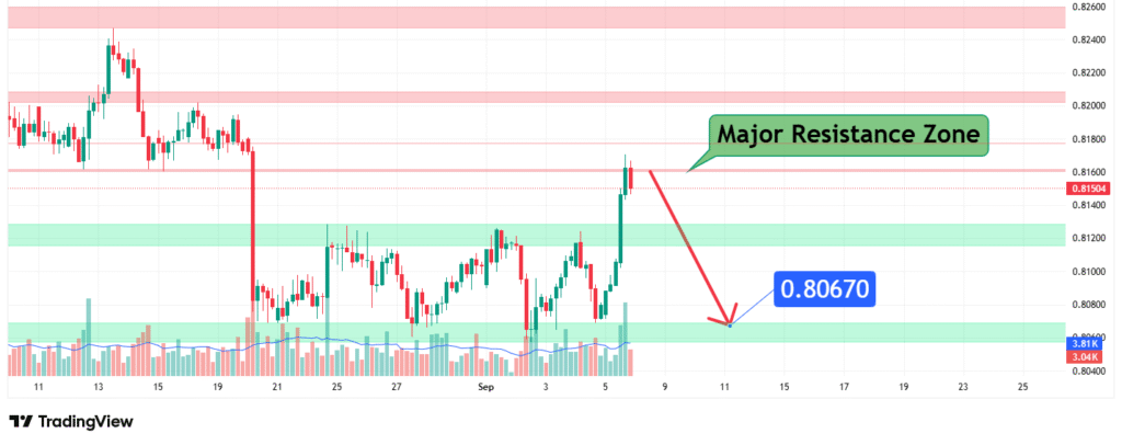 NZDCAD Price Analysis