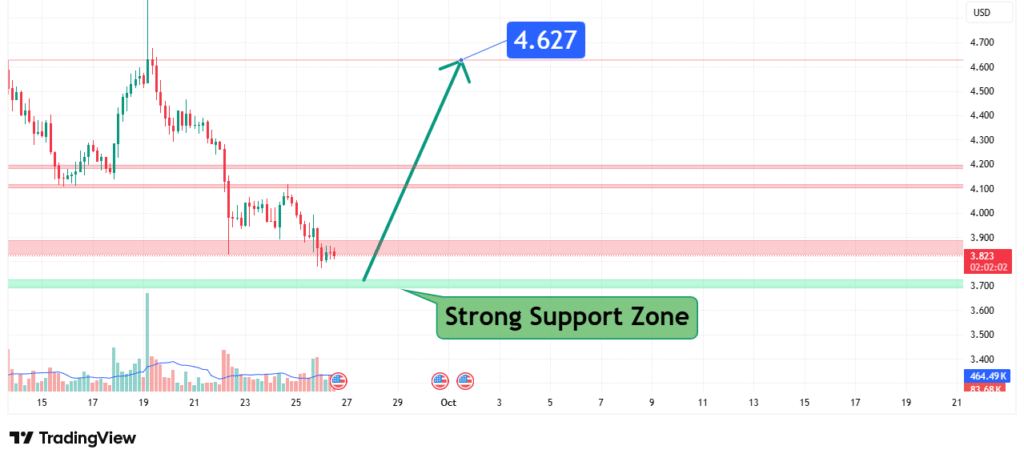Polkadot Price Analysis