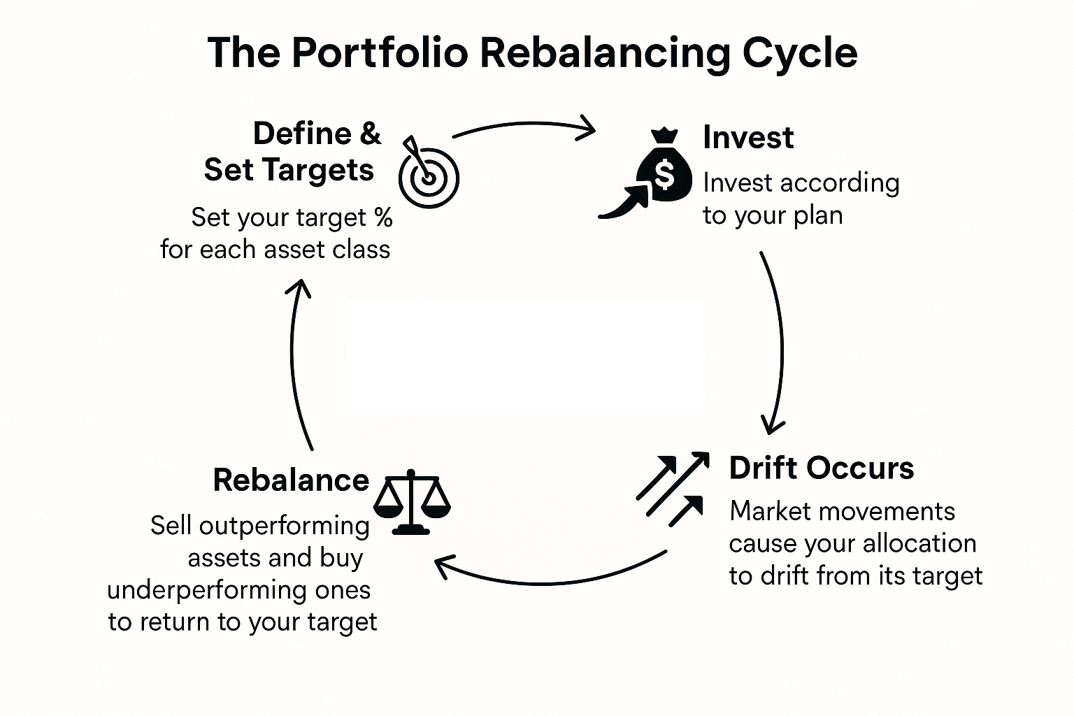 Portfolio Rebalancing Cycle