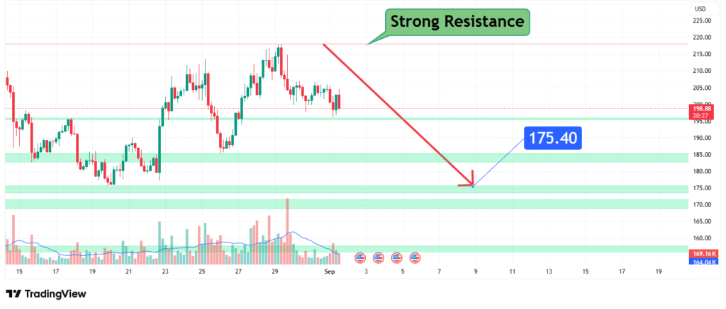 Solana Price Analysis