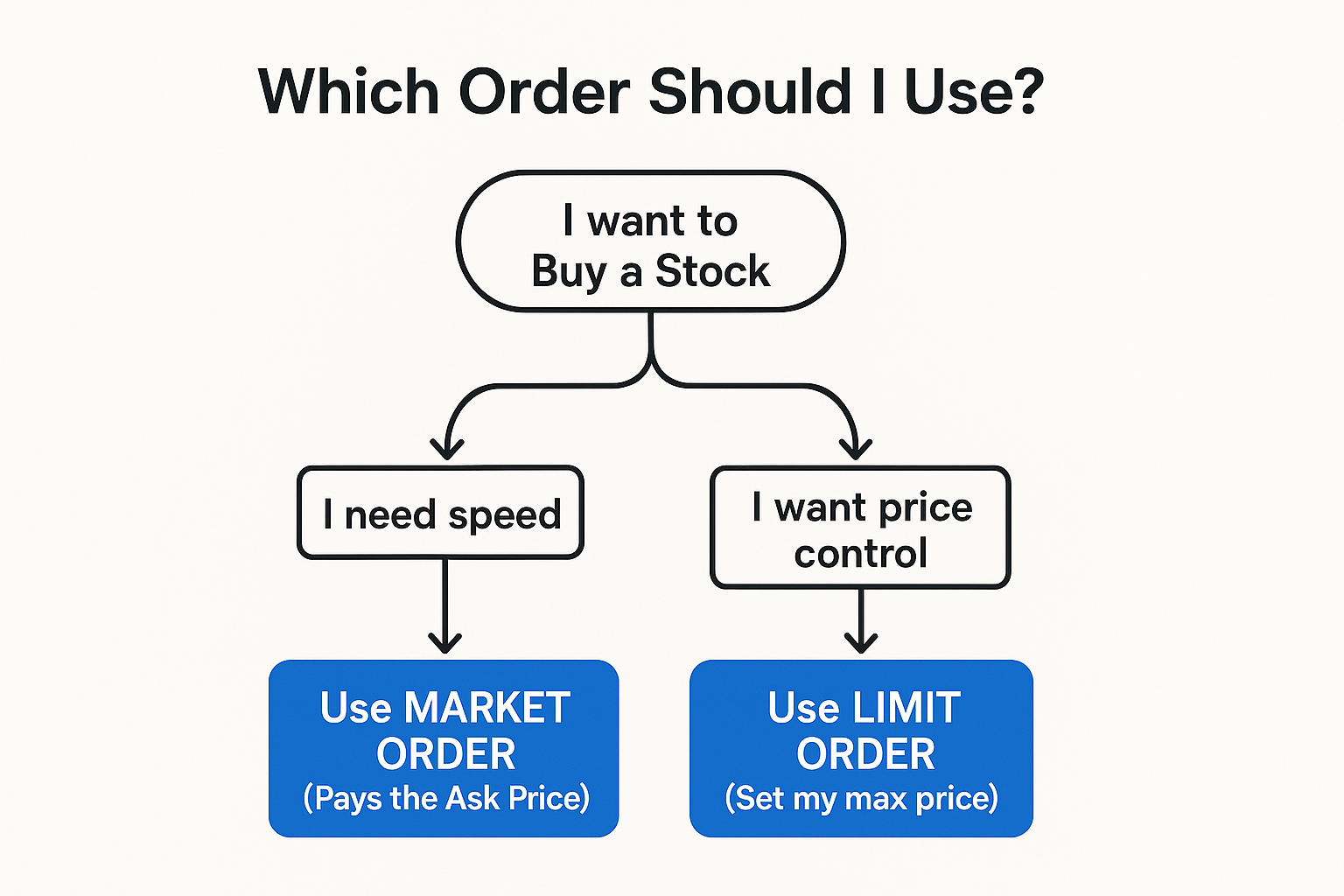 Stock Order Flowchart