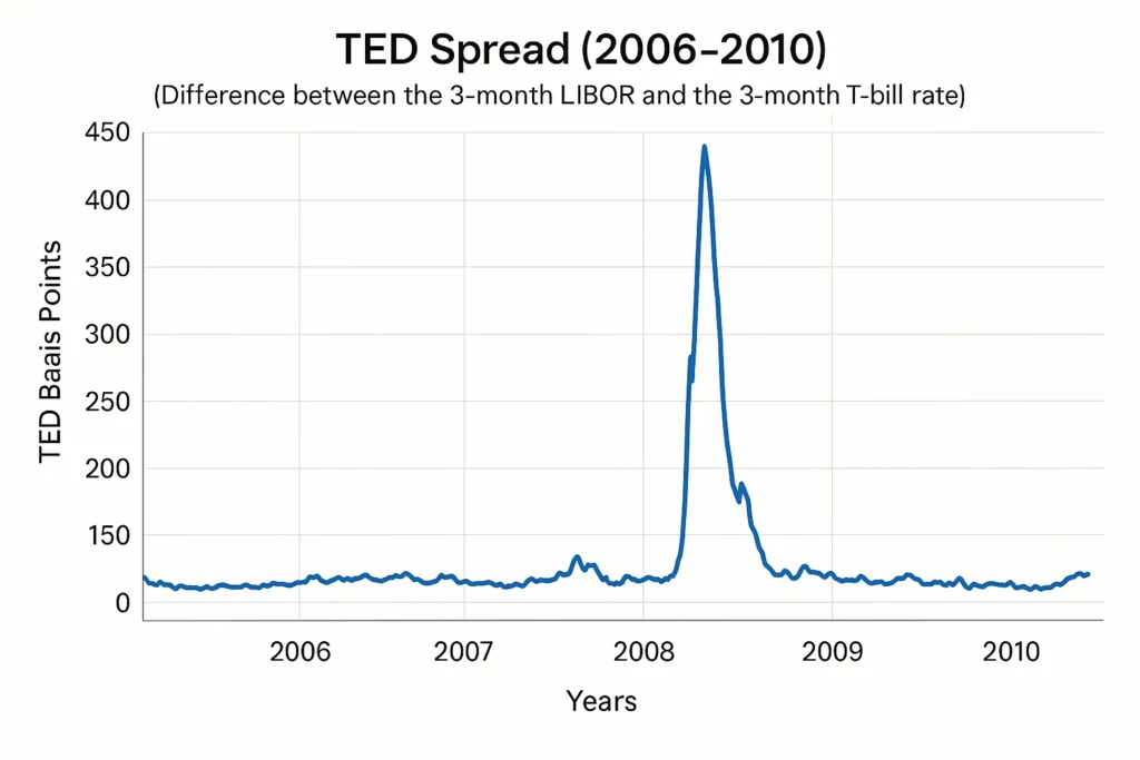 TED Spread 2008 Spike