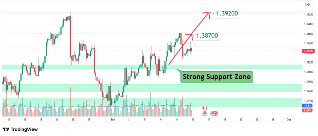 USDCAD Price Analysis