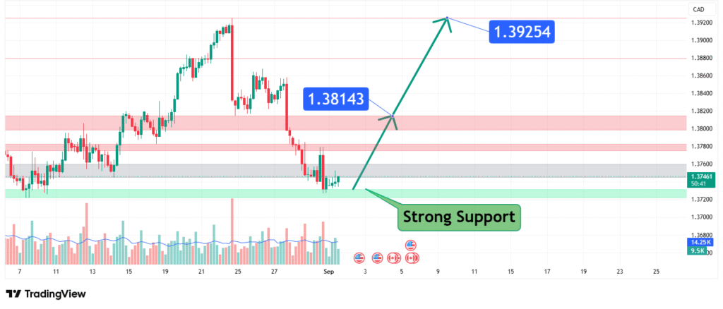 USDCAD Price Analysis