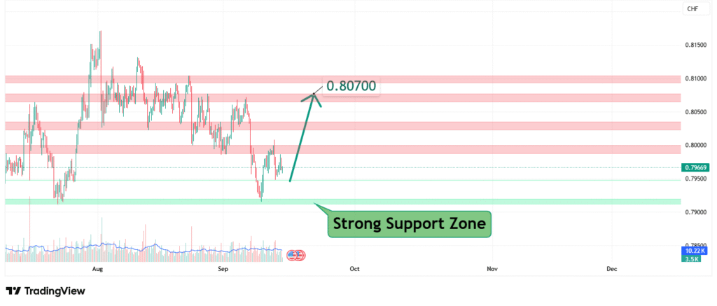 USDCHF Price Analysis
