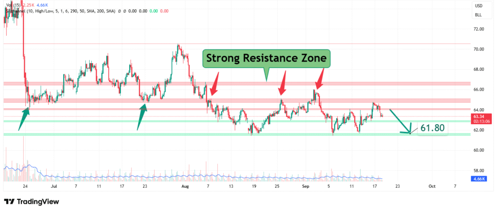 USOIL Price Analysis