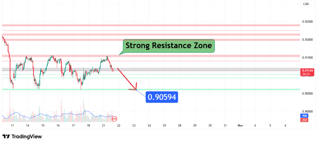 AUDCAD Price Analysis