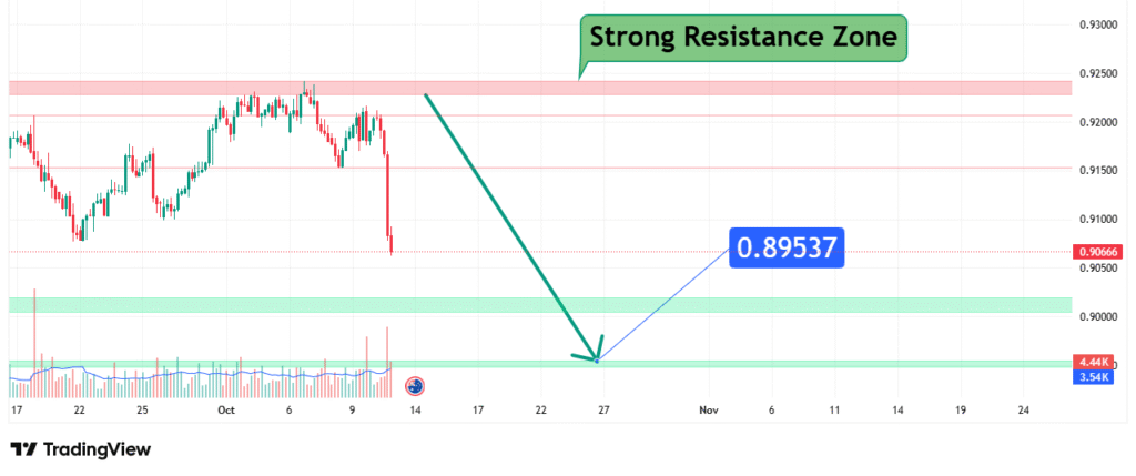 AUDCAD Price Analysis