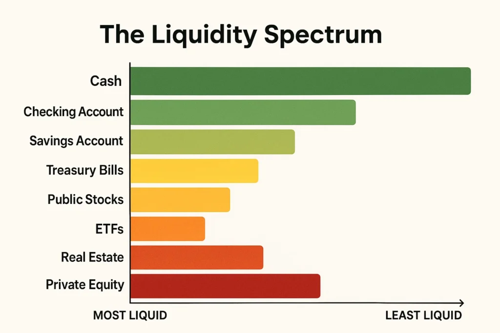 Asset Liquidity Spectrum