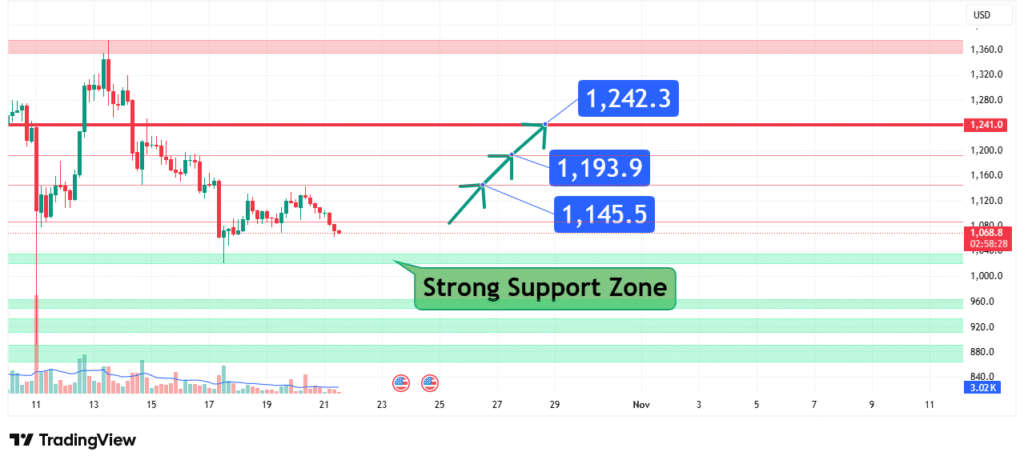 BNB Price Analysis
