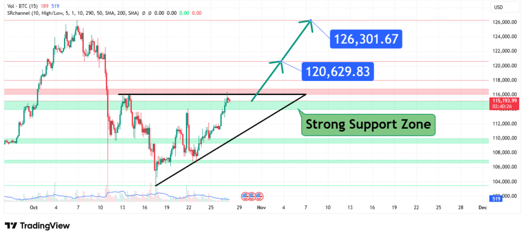 BTC Price Analysis
