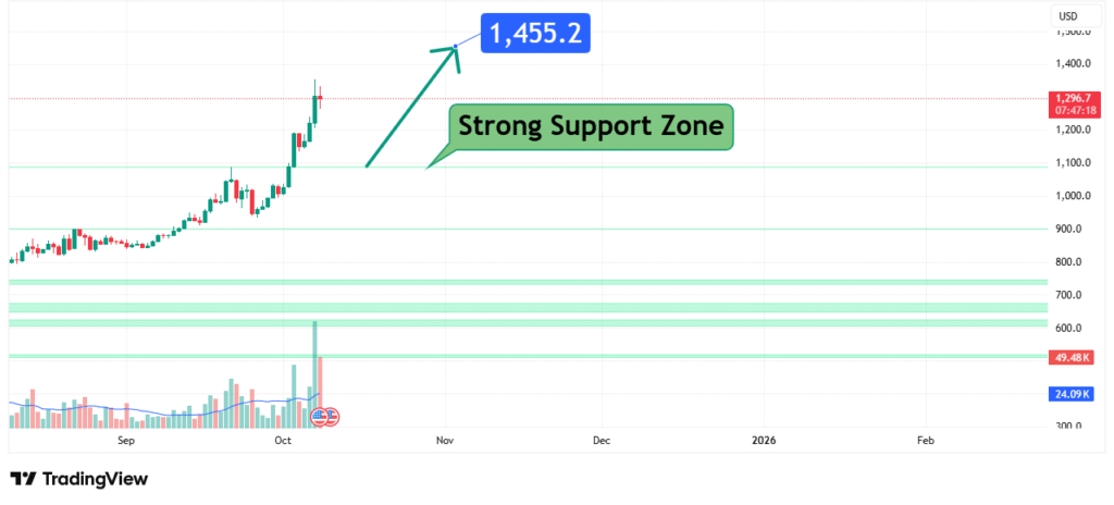 Binance Coin (BNB) Price Analysis