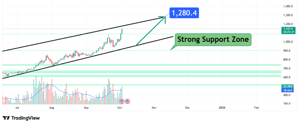 Binance Coin Price Analysis