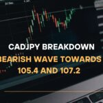 CADJPY Breakdown Bearish Wave Towards 105.4 and 107.2
