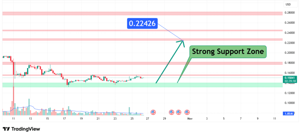 CRO Price Analysis