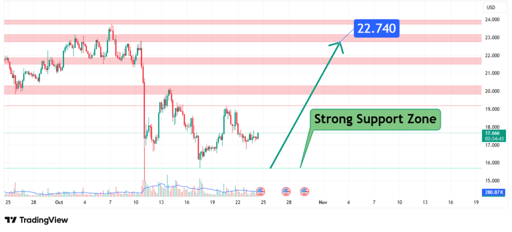 Chainlink Price Analysis