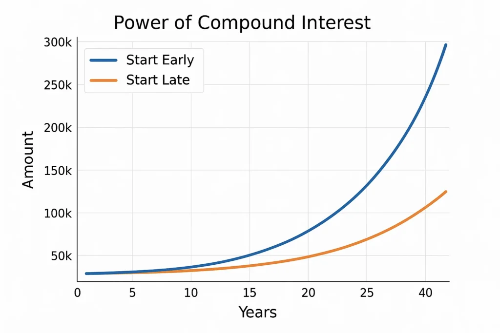 Compound Interest Growth