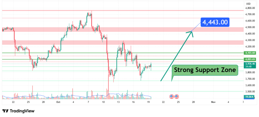 ETH Price Analysis