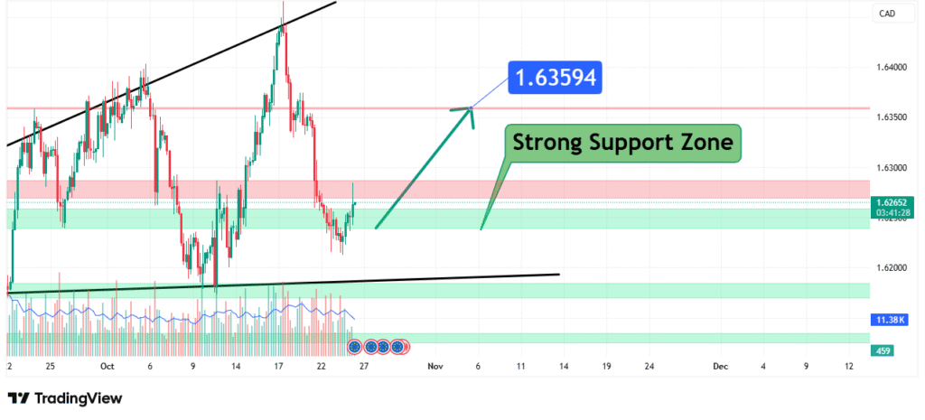 EURCAD Price Forecast