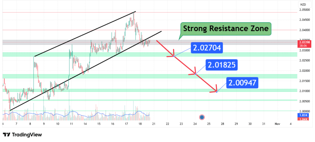EURNZD Price Analysis