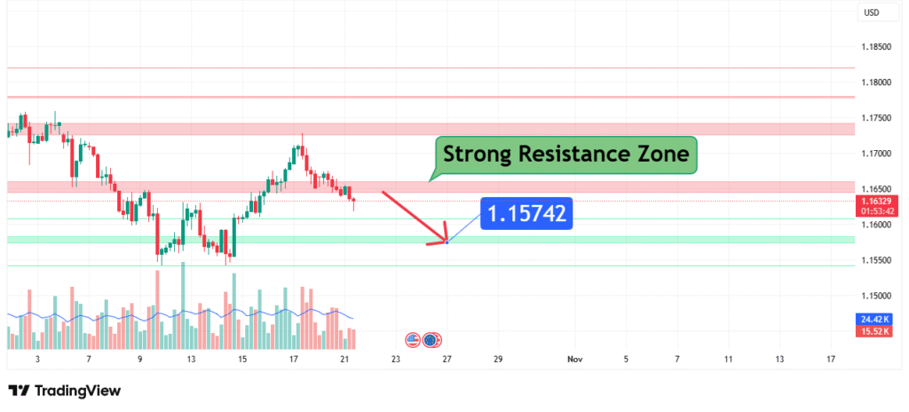 EURUSD Price Analysis