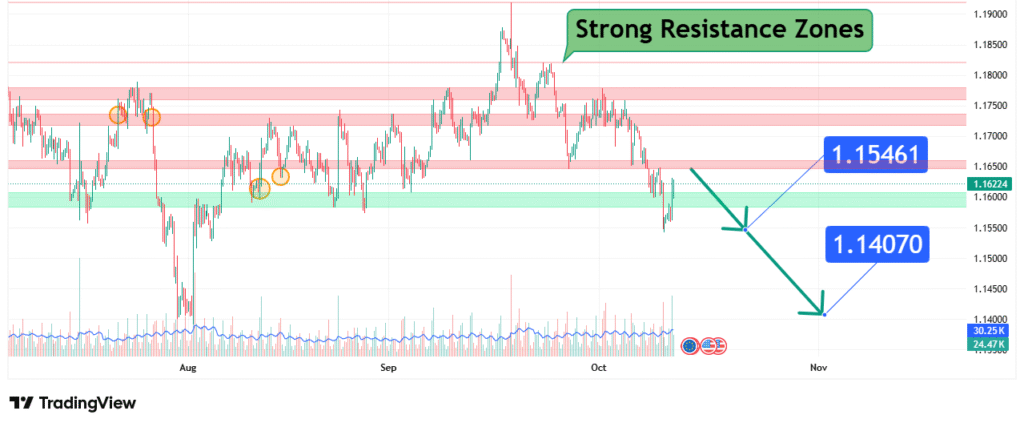 EURUSD Price Analysis