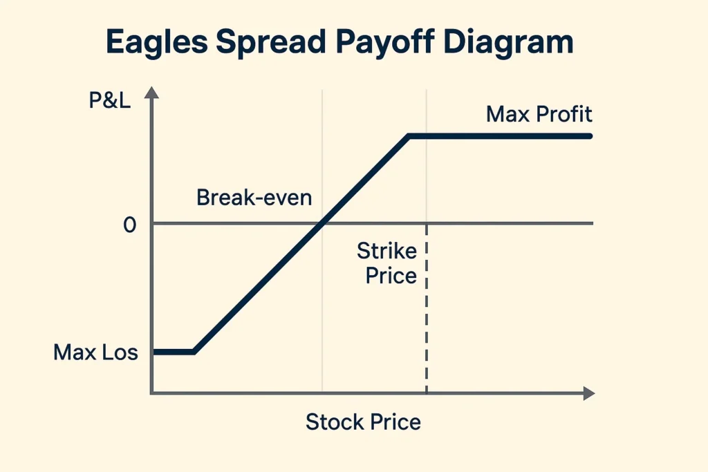 Eagles Spread Diagram