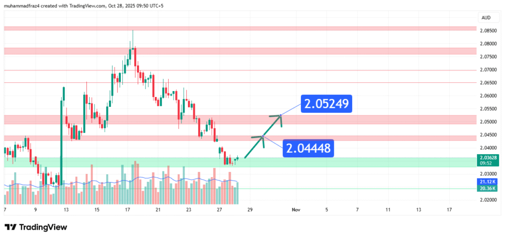 GBPAUD Price Forecast